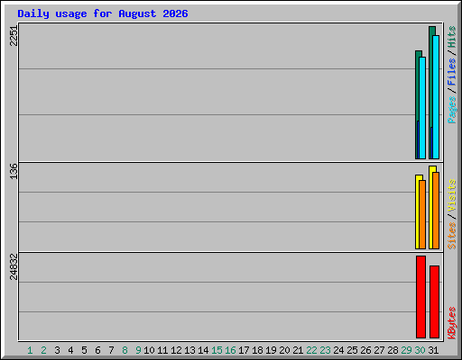 Daily usage for August 2026