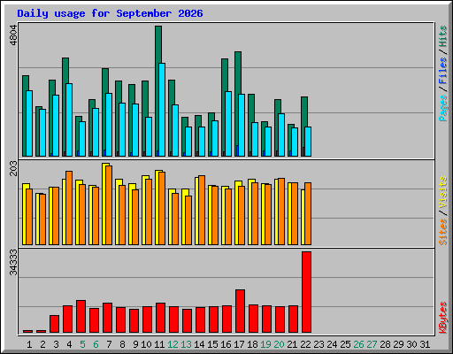 Daily usage for September 2026