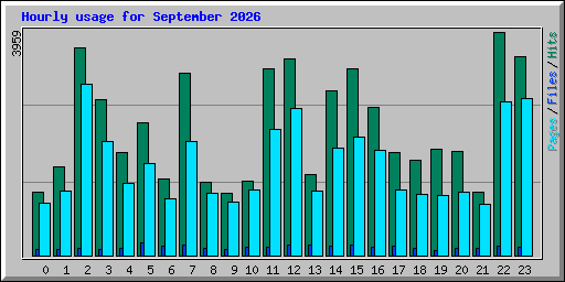 Hourly usage for September 2026
